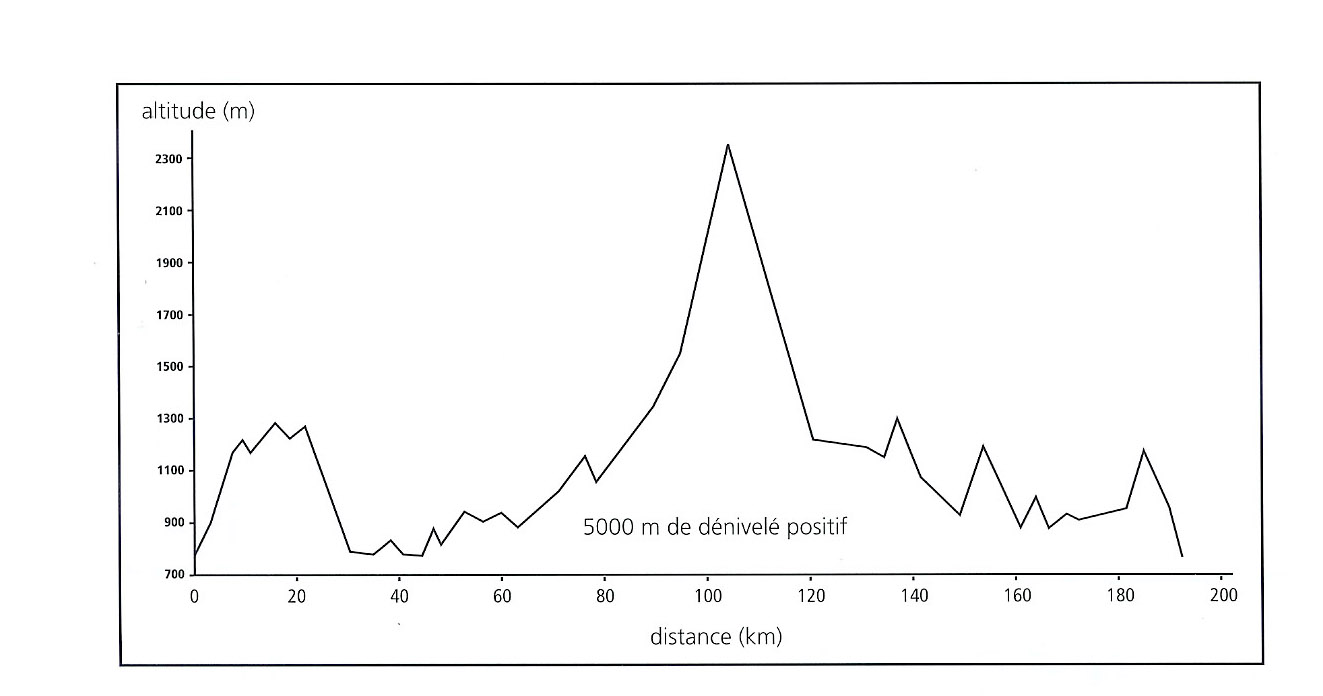 denivele velo embrunman